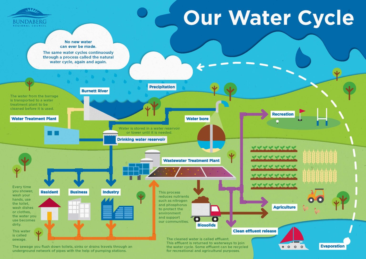 Water cycle focus during National Water Week – Bundaberg Now